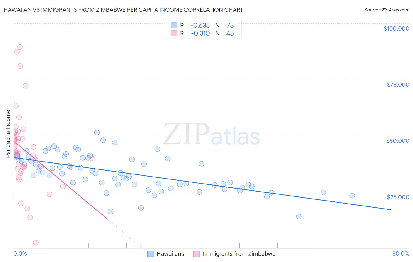 Hawaiian vs Immigrants from Zimbabwe Per Capita Income