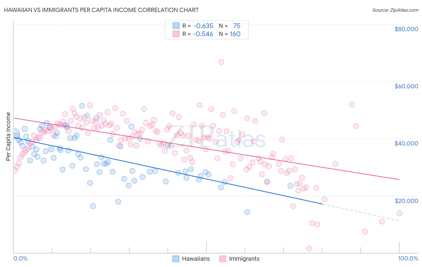 Hawaiian vs Immigrants Per Capita Income