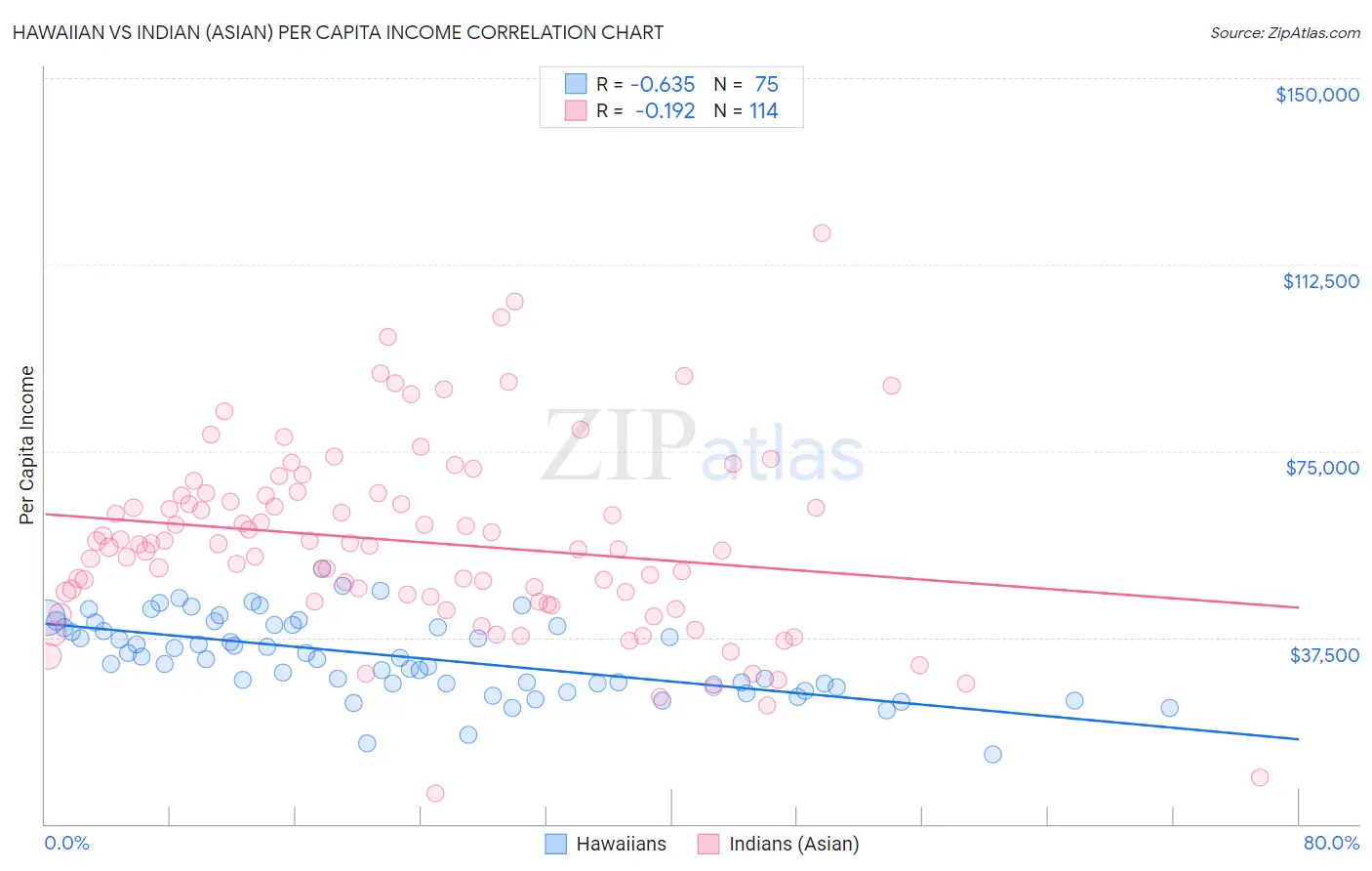 Hawaiian vs Indian (Asian) Per Capita Income