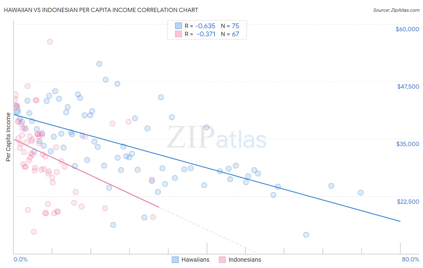 Hawaiian vs Indonesian Per Capita Income