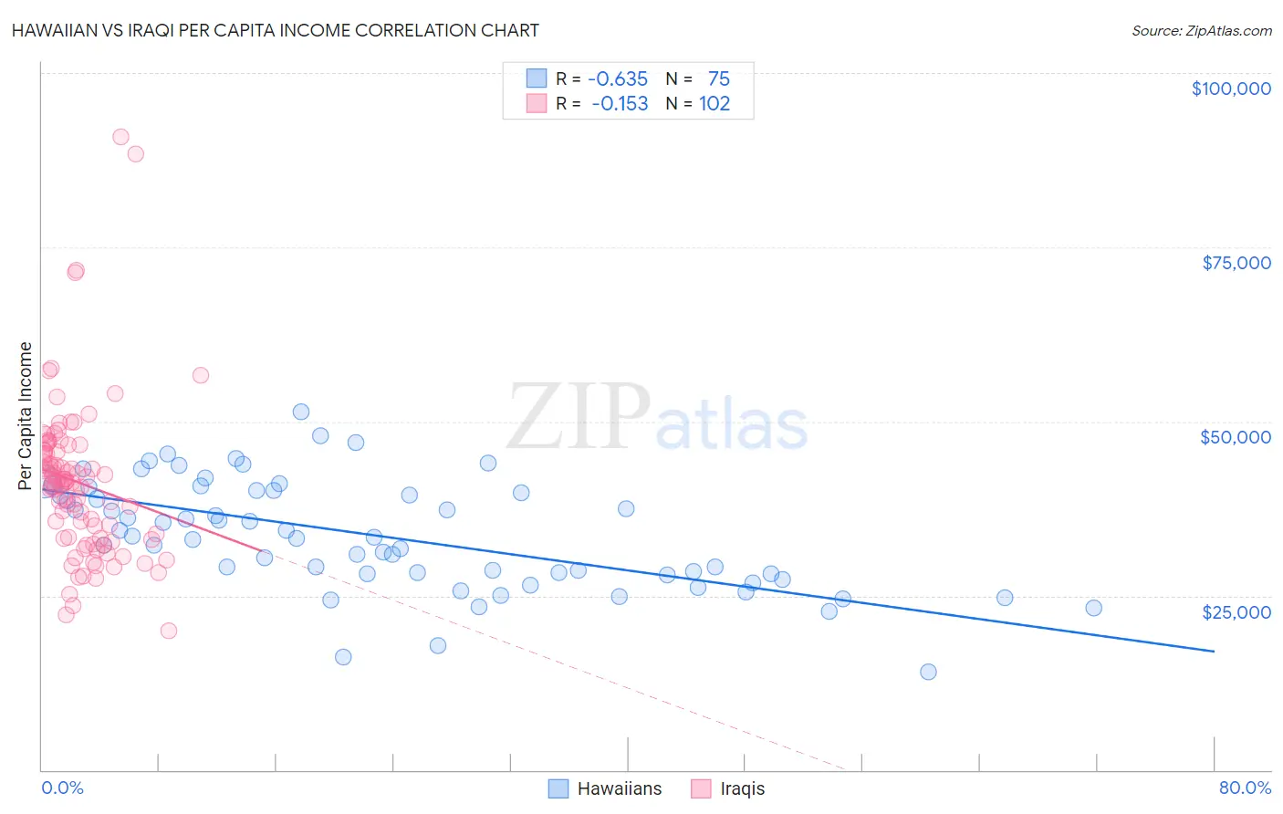 Hawaiian vs Iraqi Per Capita Income