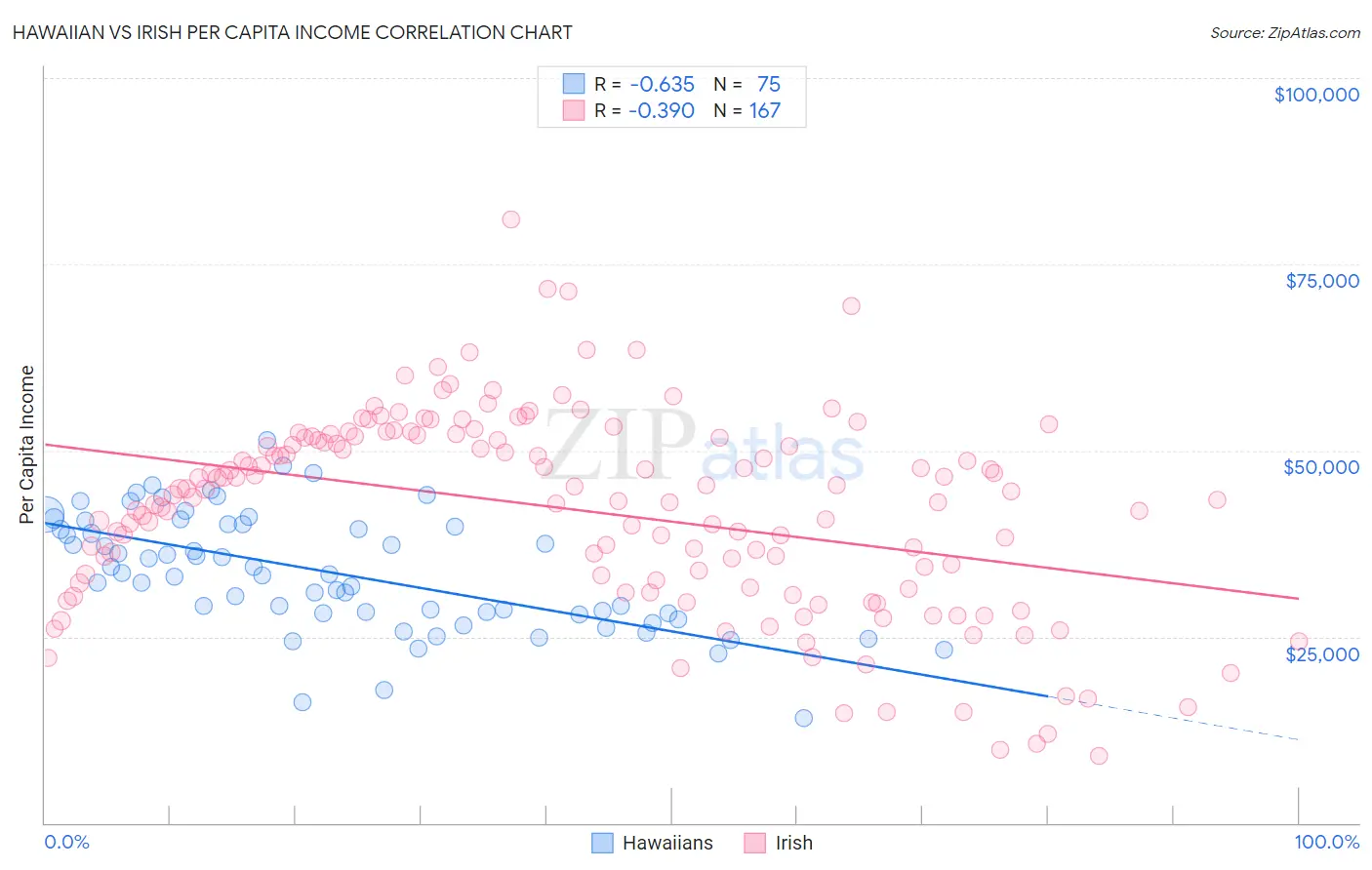 Hawaiian vs Irish Per Capita Income