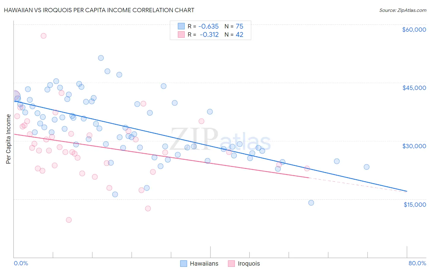 Hawaiian vs Iroquois Per Capita Income