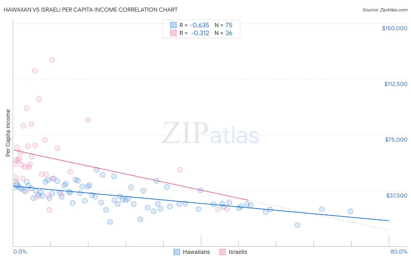 Hawaiian vs Israeli Per Capita Income