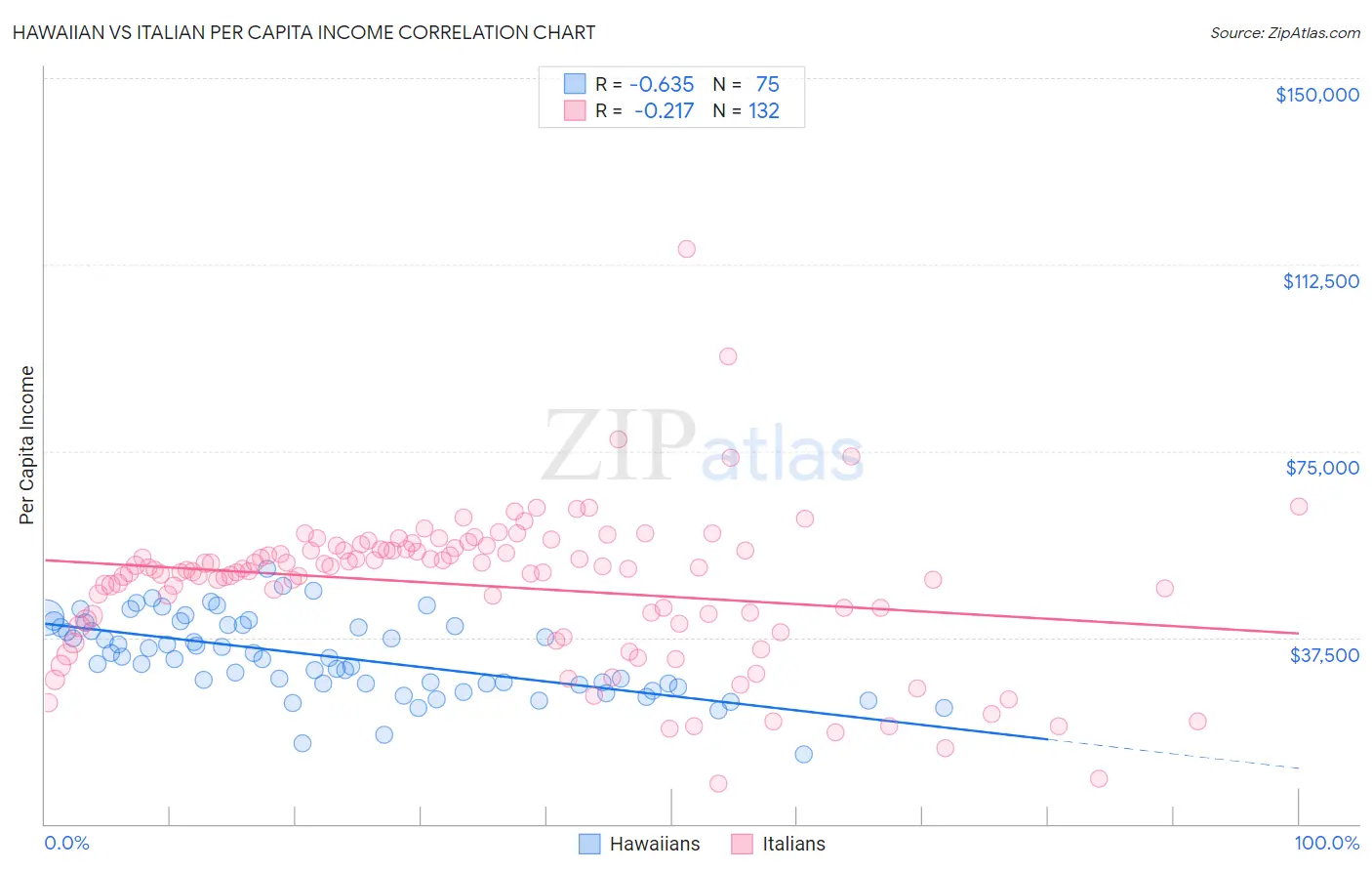 Hawaiian vs Italian Per Capita Income