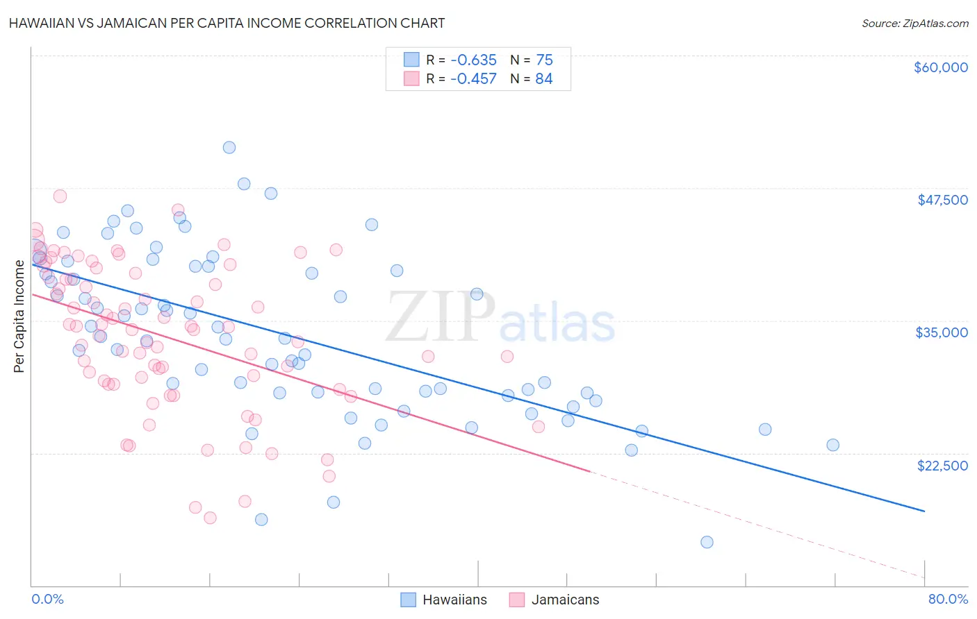 Hawaiian vs Jamaican Per Capita Income