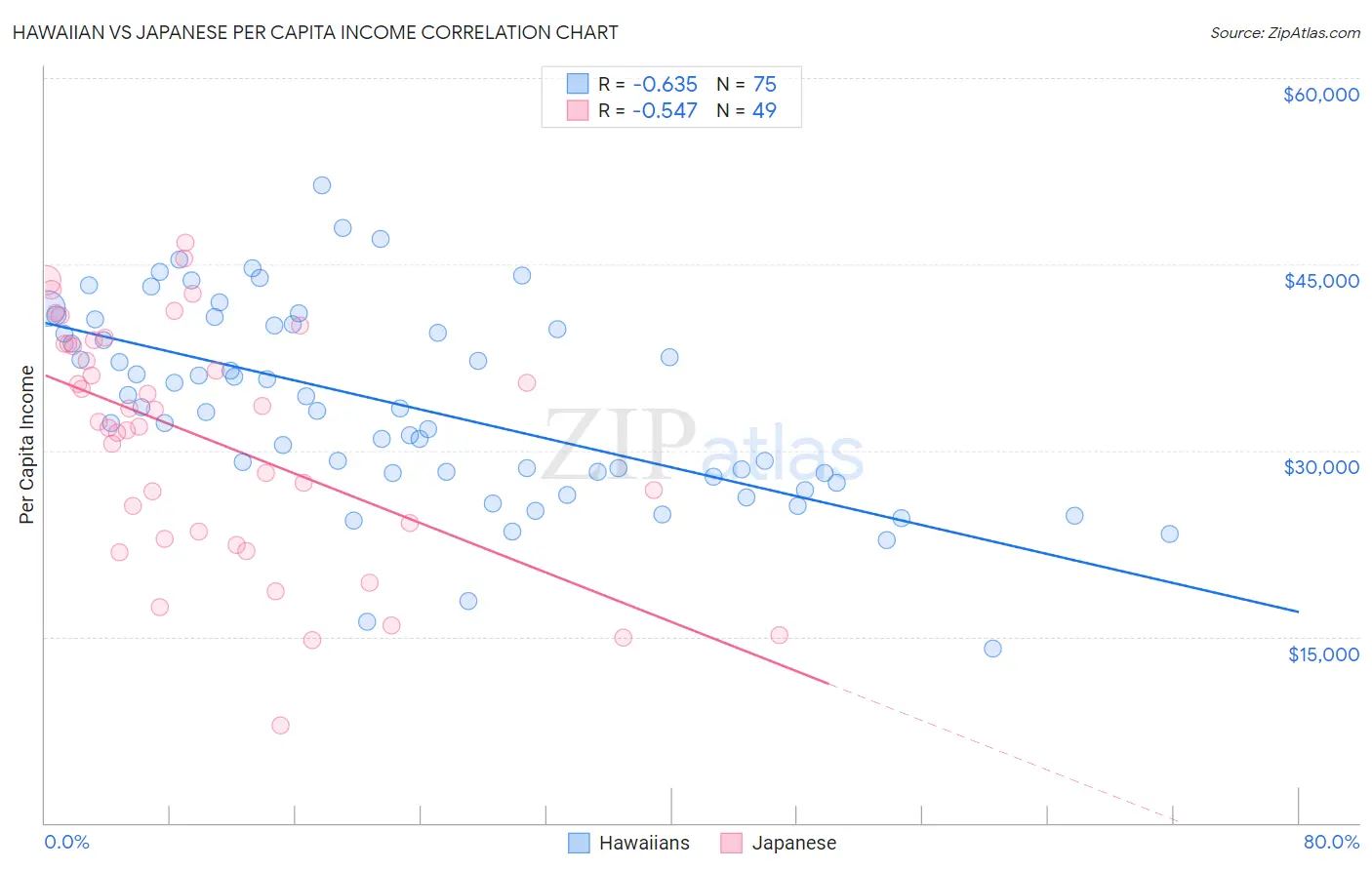 Hawaiian vs Japanese Per Capita Income