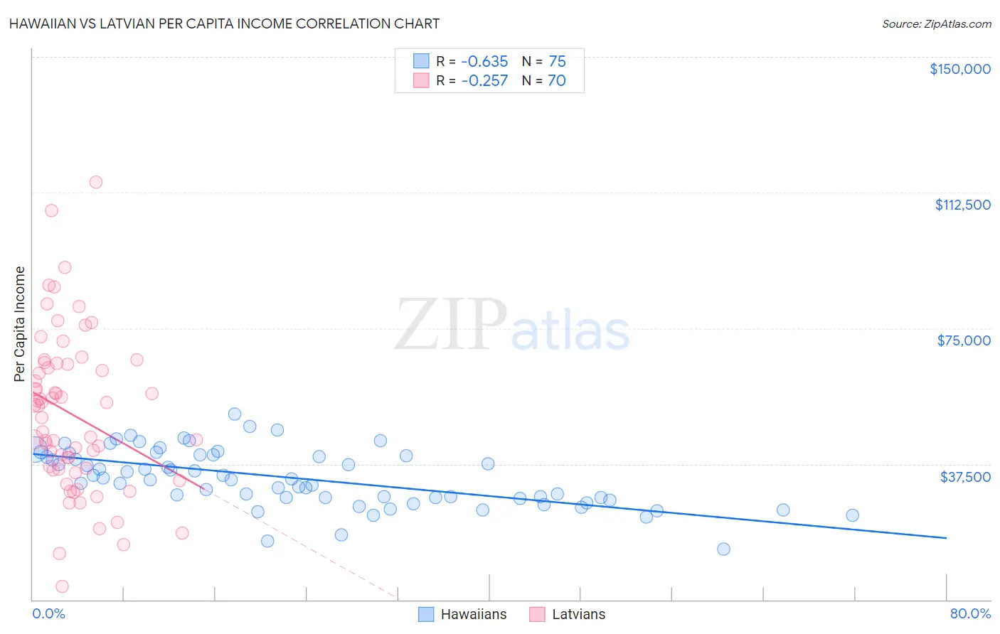 Hawaiian vs Latvian Per Capita Income