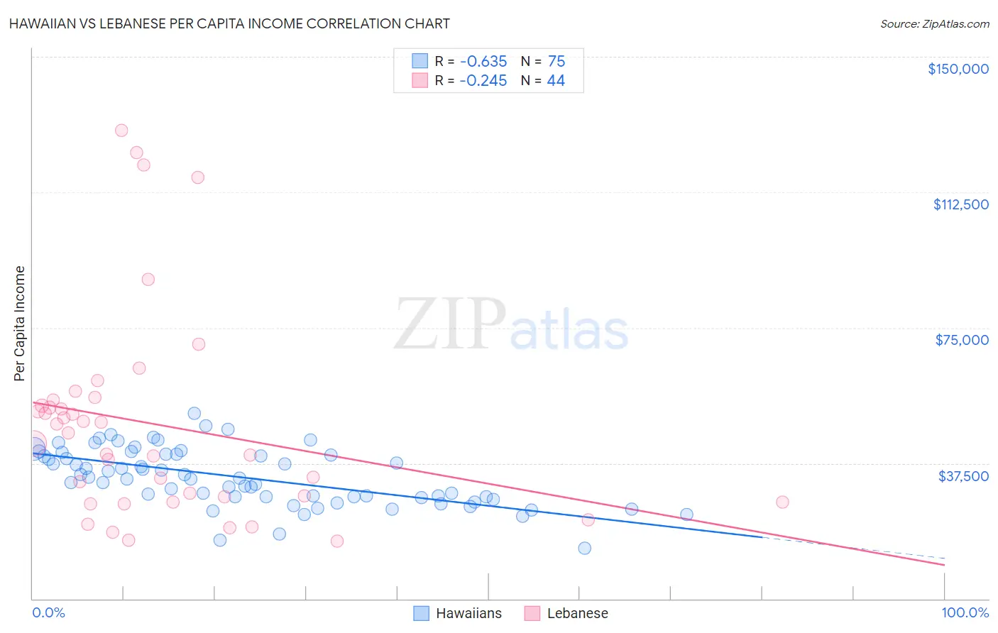Hawaiian vs Lebanese Per Capita Income