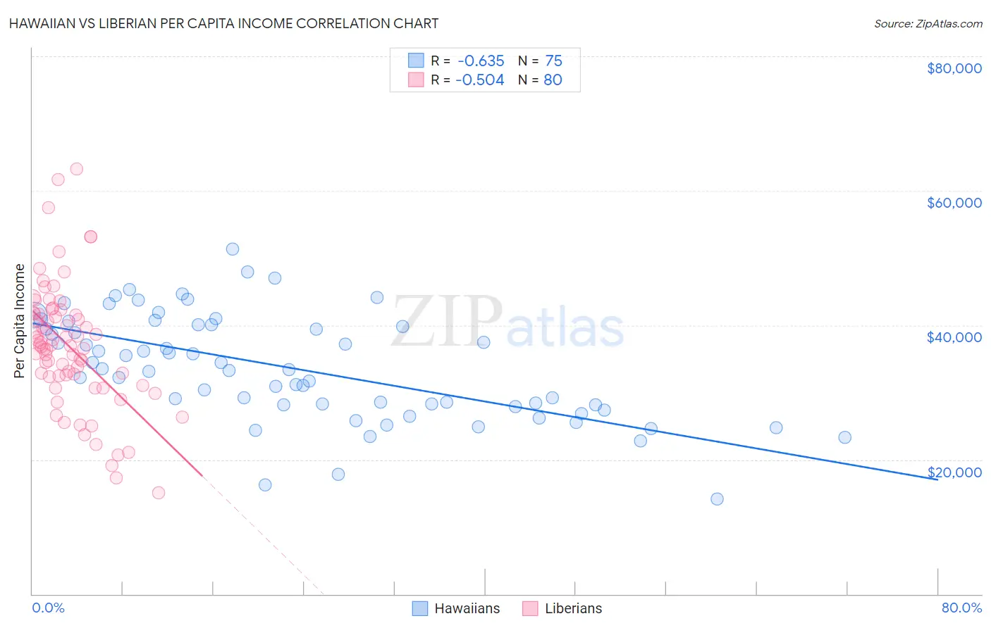 Hawaiian vs Liberian Per Capita Income