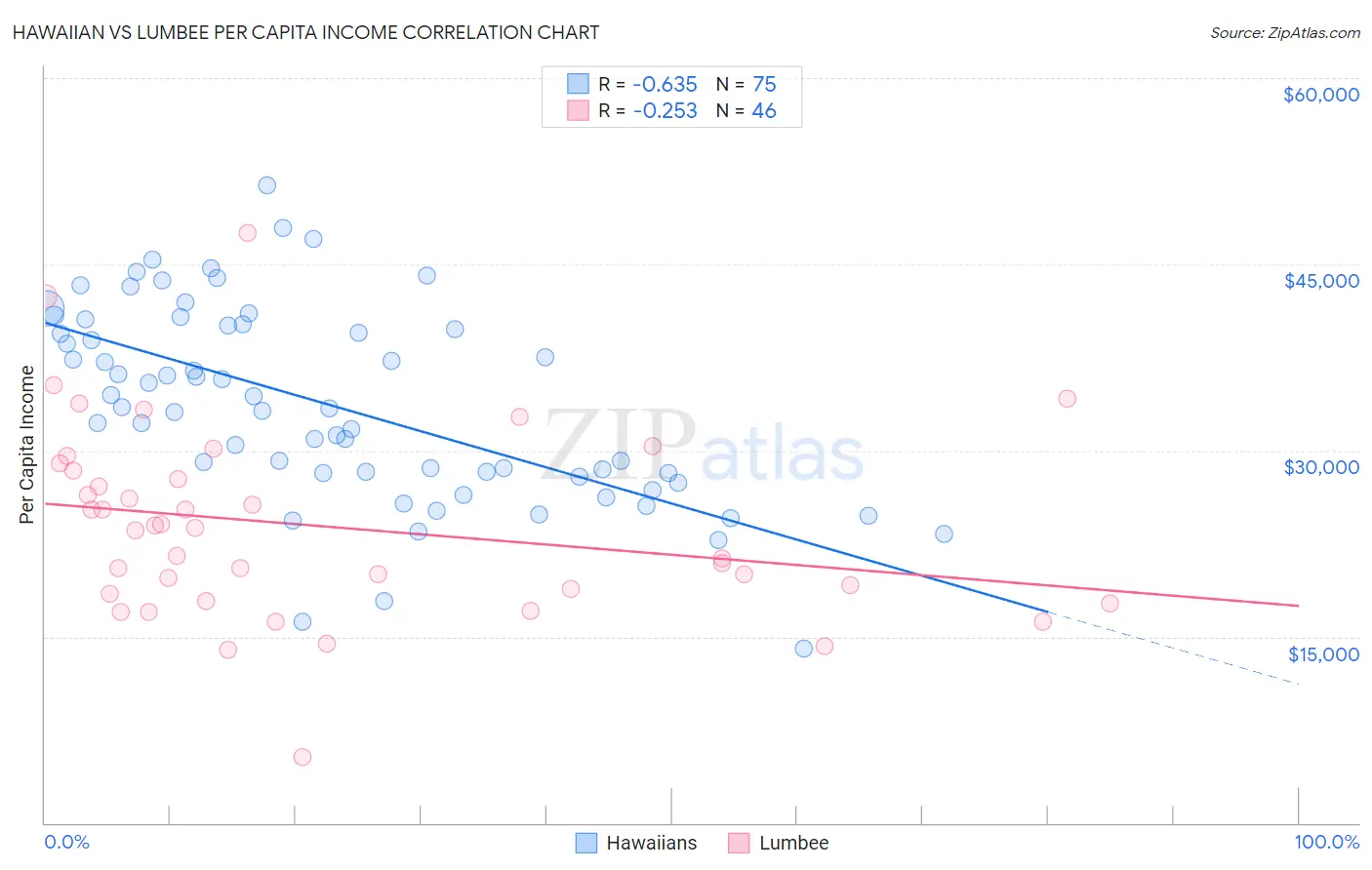 Hawaiian vs Lumbee Per Capita Income