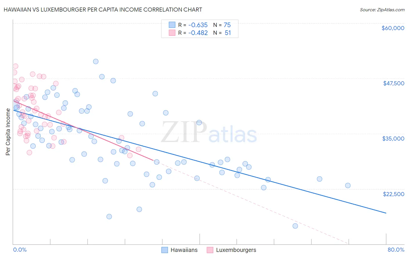 Hawaiian vs Luxembourger Per Capita Income