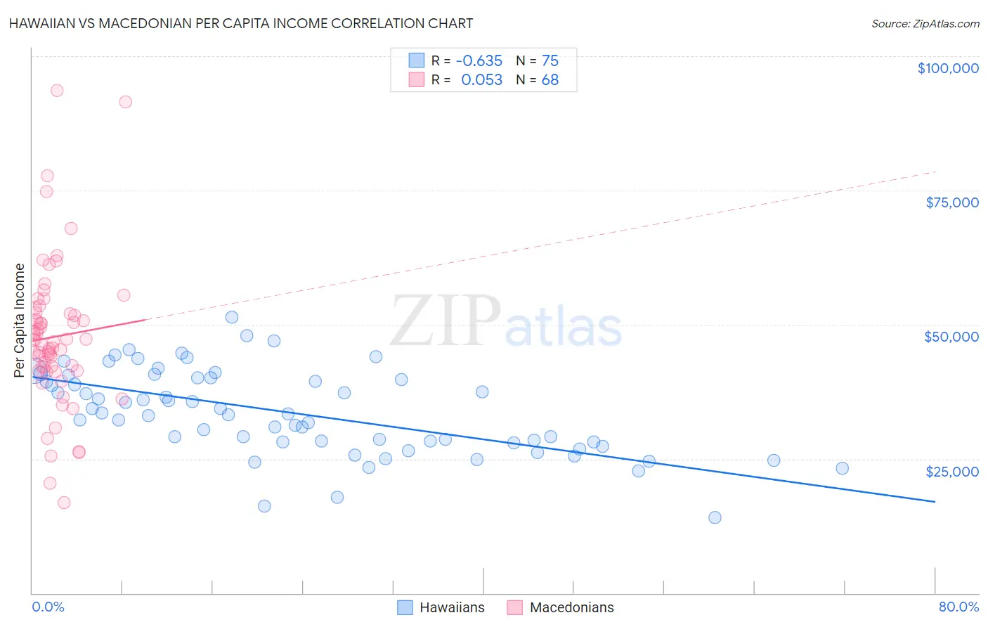 Hawaiian vs Macedonian Per Capita Income