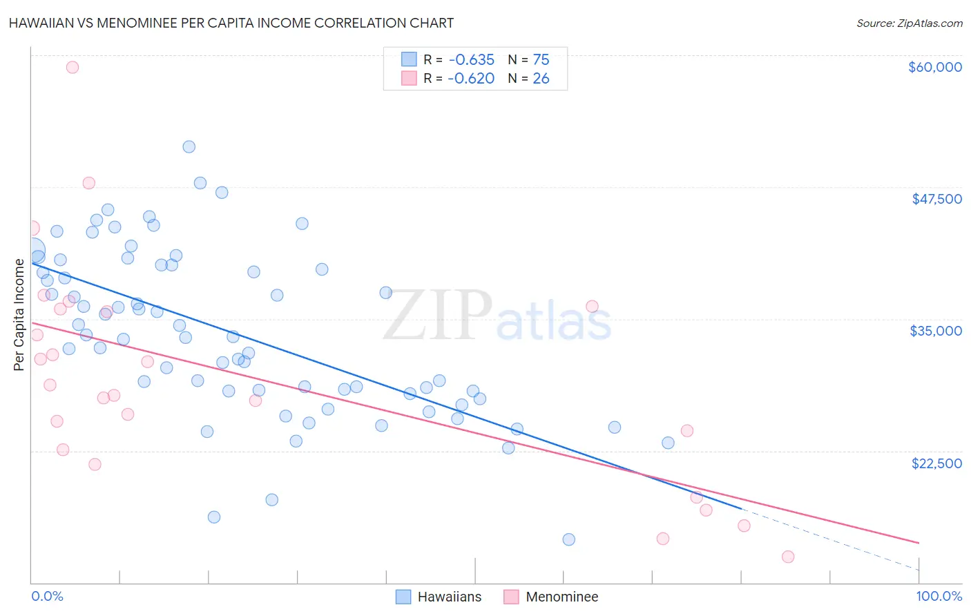 Hawaiian vs Menominee Per Capita Income