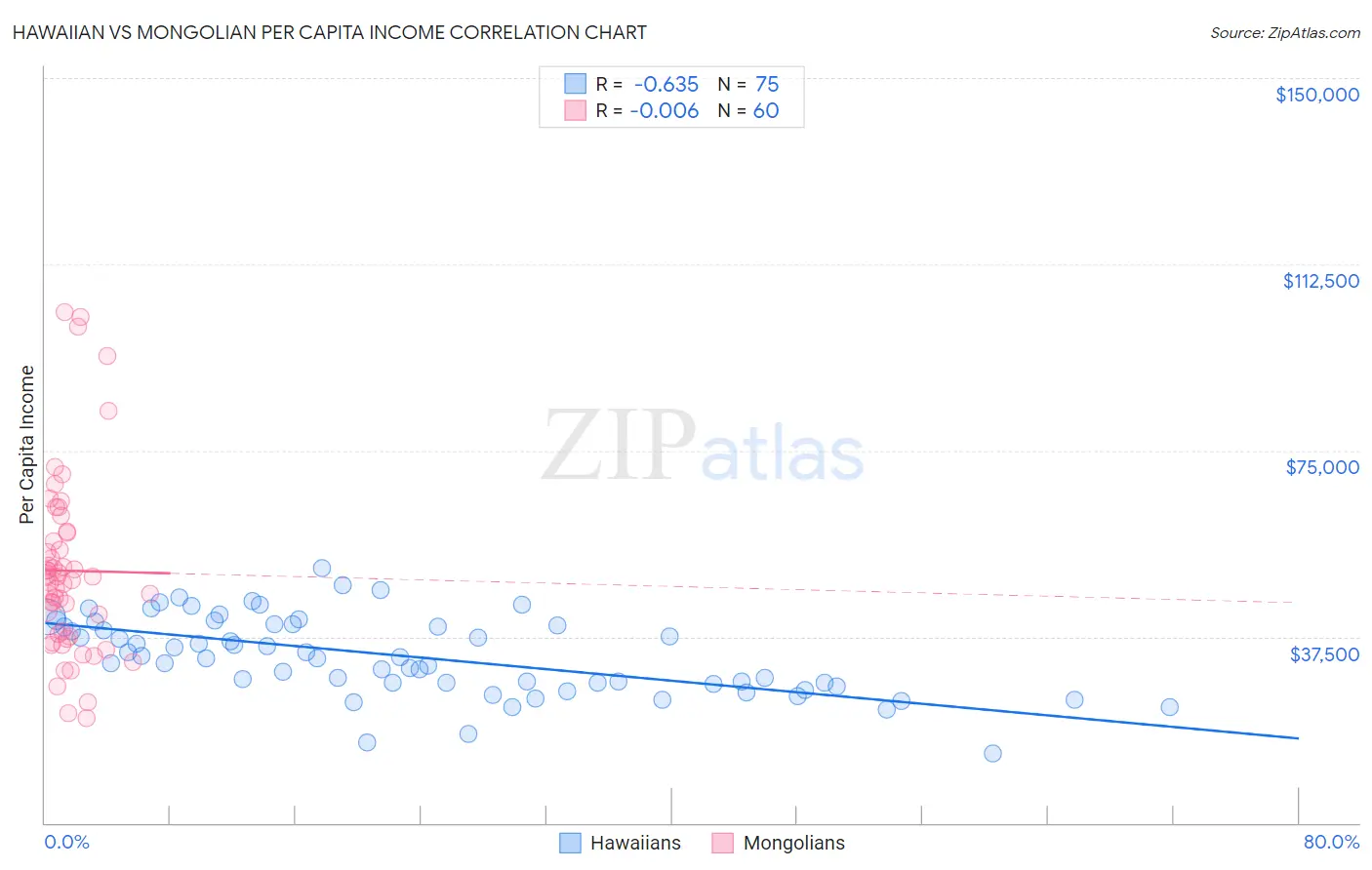 Hawaiian vs Mongolian Per Capita Income