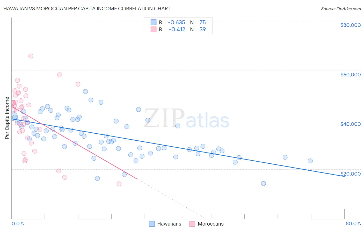 Hawaiian vs Moroccan Per Capita Income