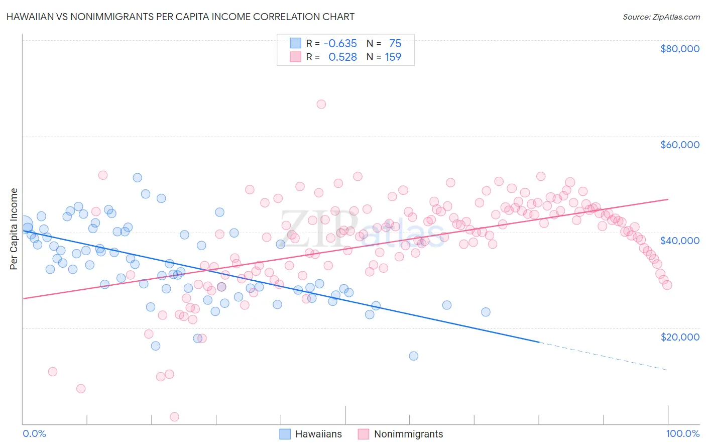 Hawaiian vs Nonimmigrants Per Capita Income