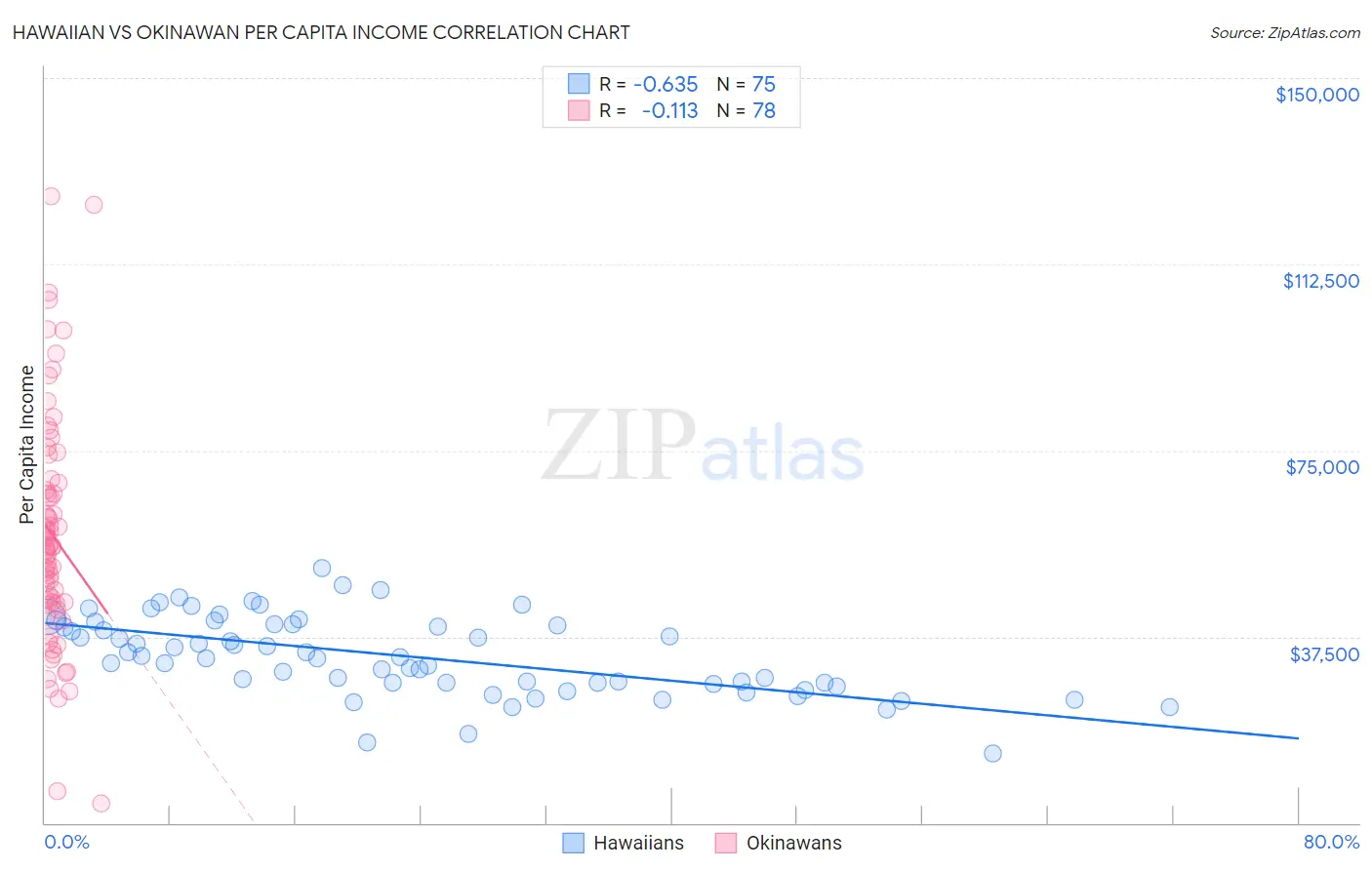 Hawaiian vs Okinawan Per Capita Income