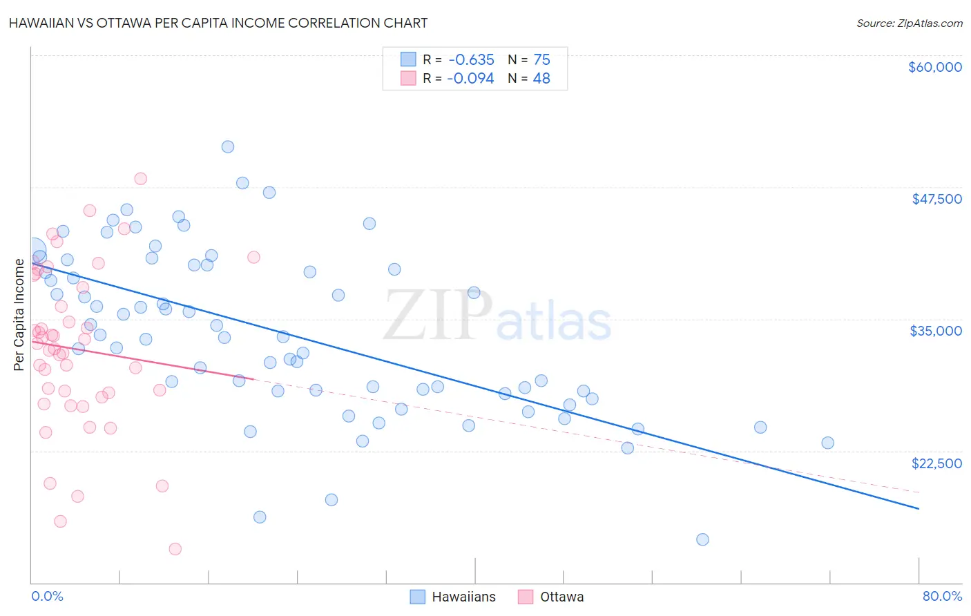 Hawaiian vs Ottawa Per Capita Income