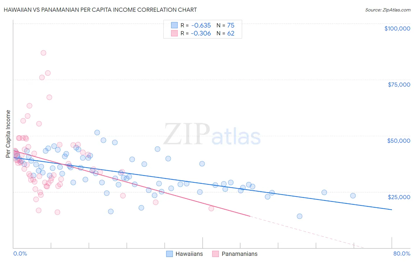 Hawaiian vs Panamanian Per Capita Income