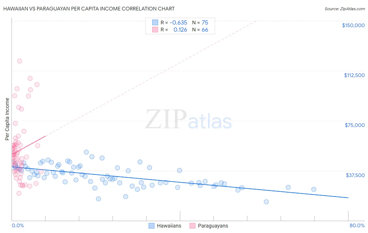 Hawaiian vs Paraguayan Per Capita Income