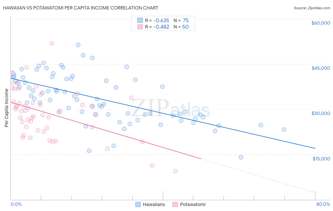 Hawaiian vs Potawatomi Per Capita Income