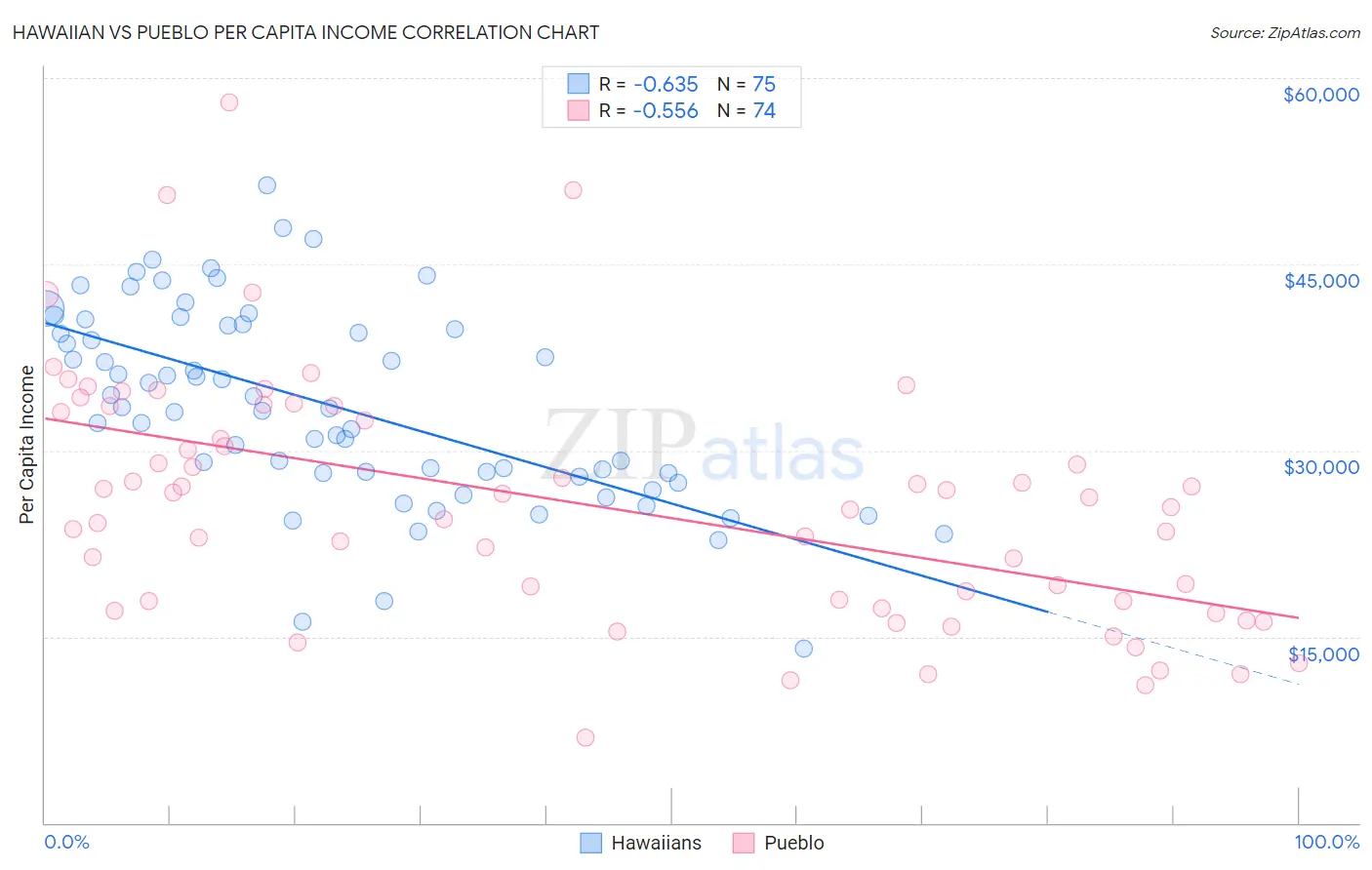 Hawaiian vs Pueblo Per Capita Income