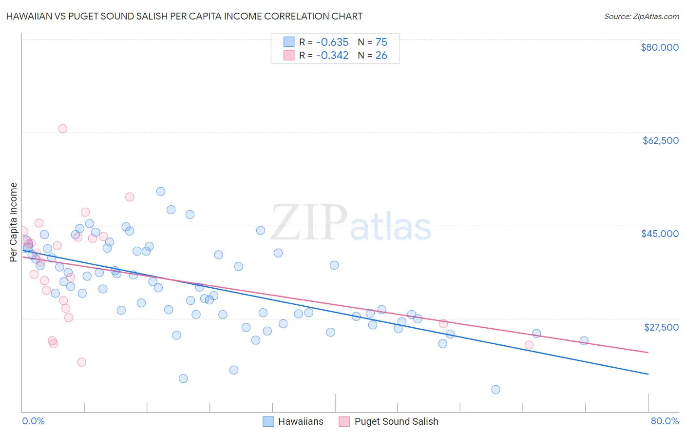 Hawaiian vs Puget Sound Salish Per Capita Income
