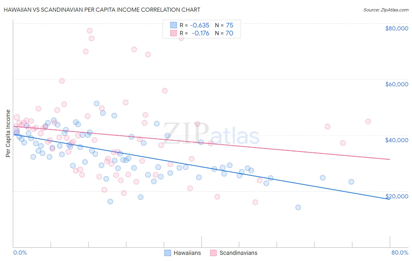 Hawaiian vs Scandinavian Per Capita Income