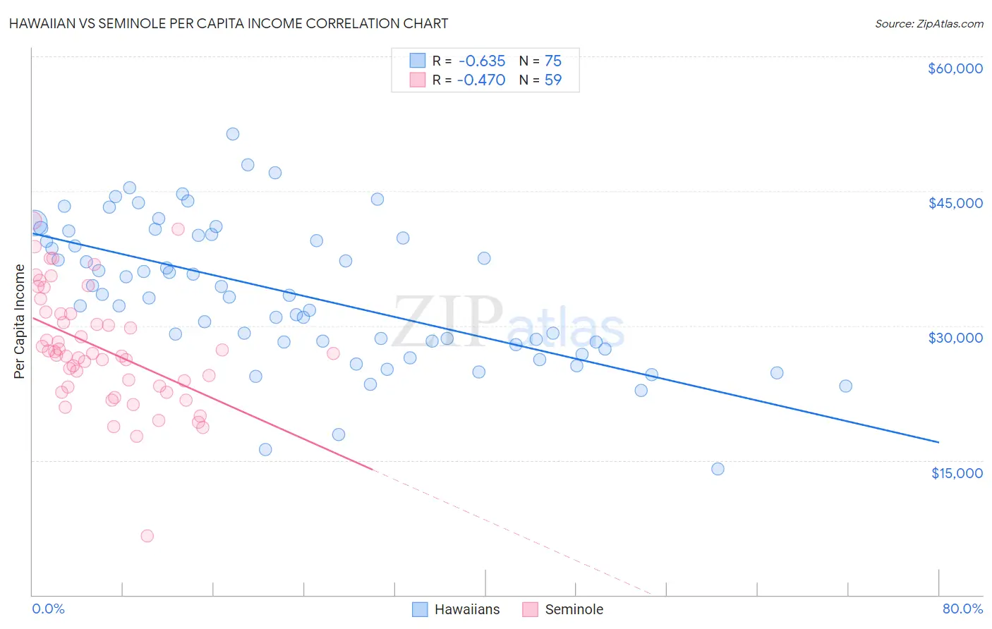 Hawaiian vs Seminole Per Capita Income