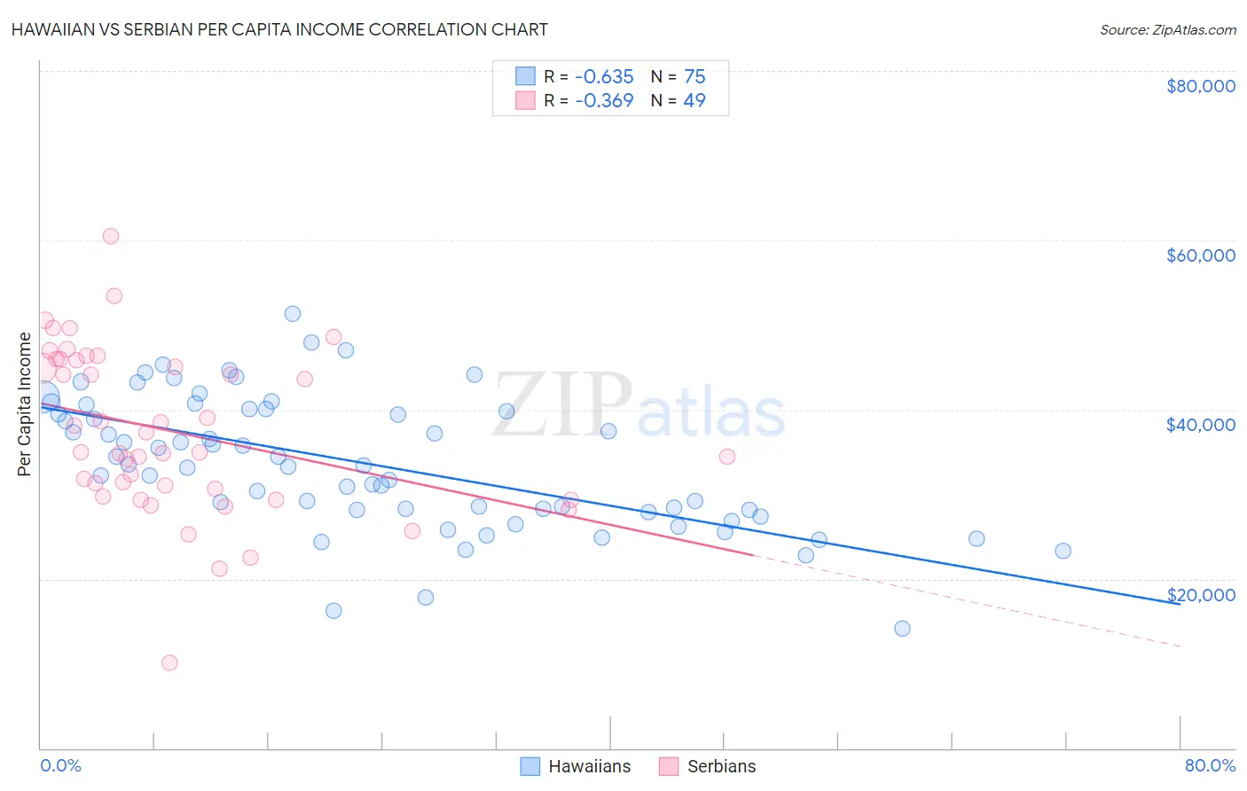 Hawaiian vs Serbian Per Capita Income