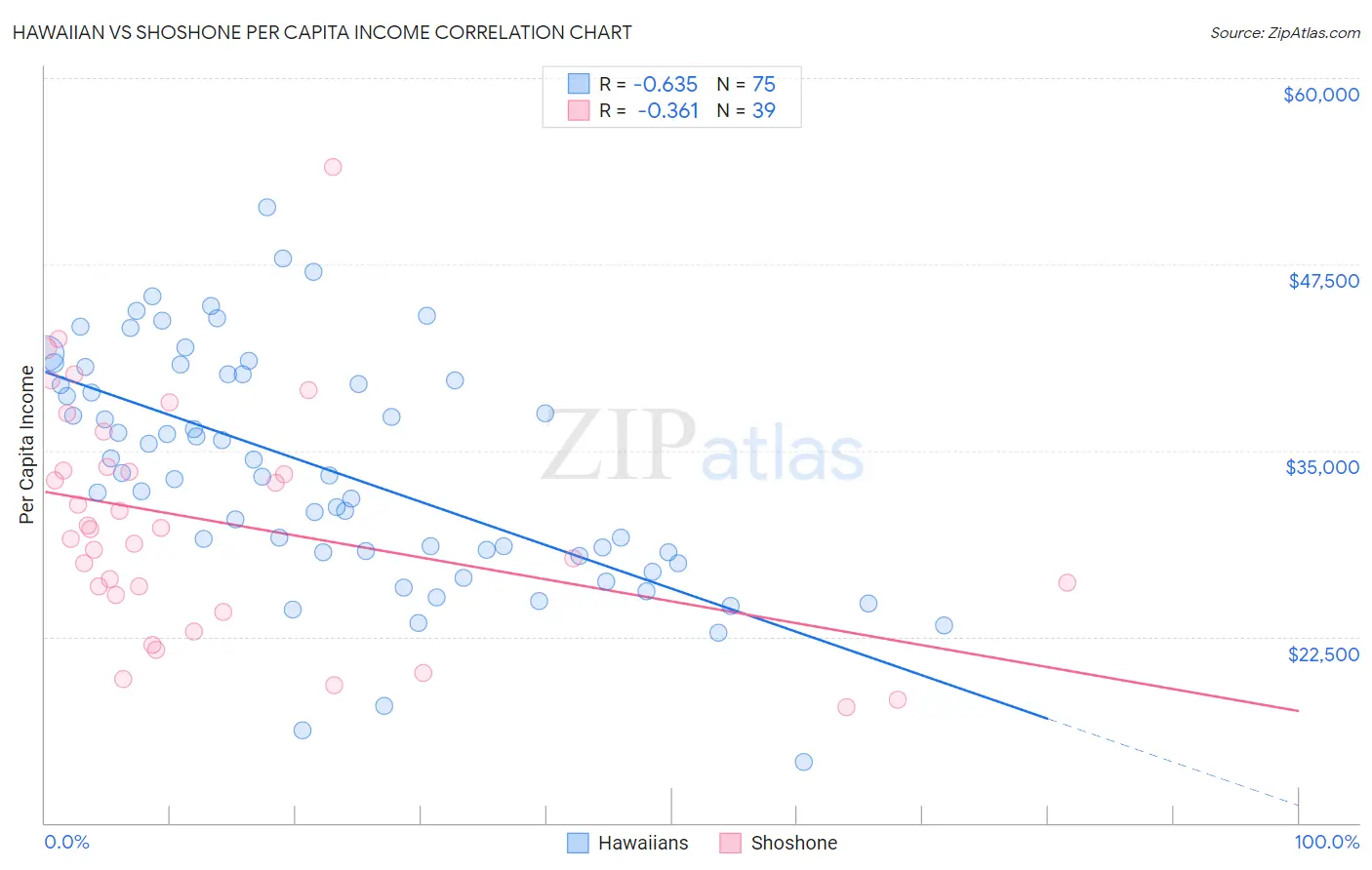 Hawaiian vs Shoshone Per Capita Income