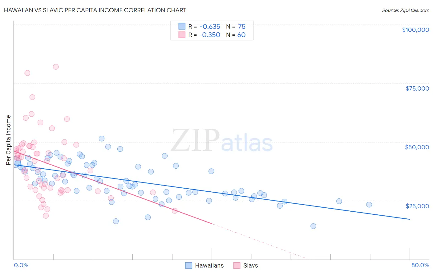 Hawaiian vs Slavic Per Capita Income