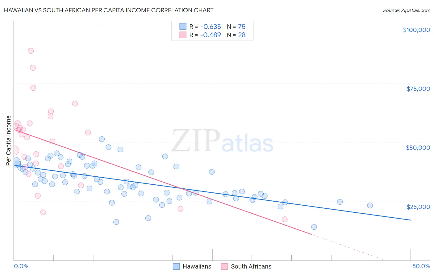 Hawaiian vs South African Per Capita Income