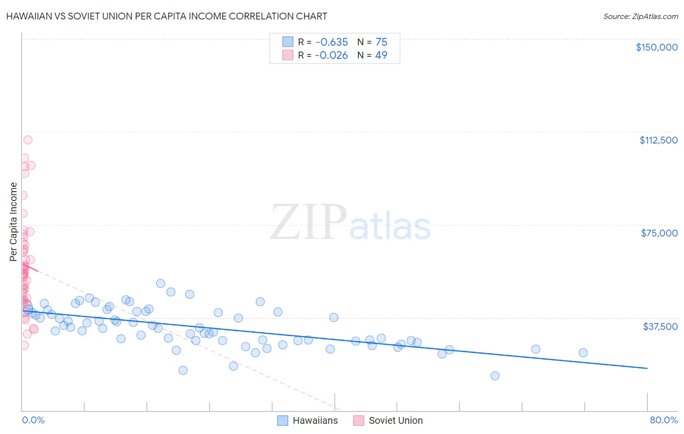 Hawaiian vs Soviet Union Per Capita Income