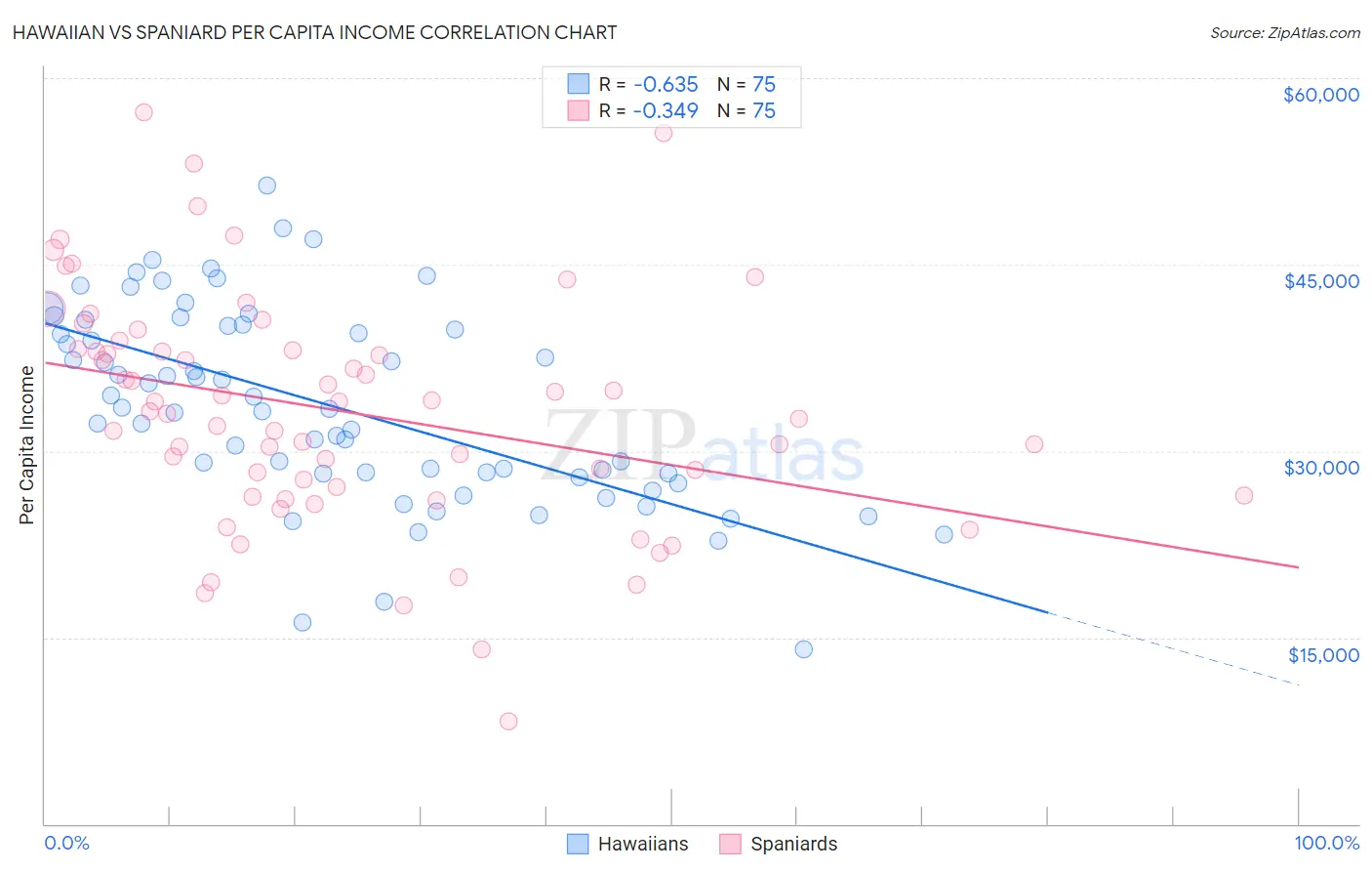 Hawaiian vs Spaniard Per Capita Income
