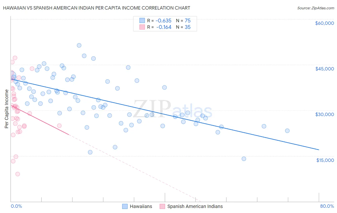 Hawaiian vs Spanish American Indian Per Capita Income