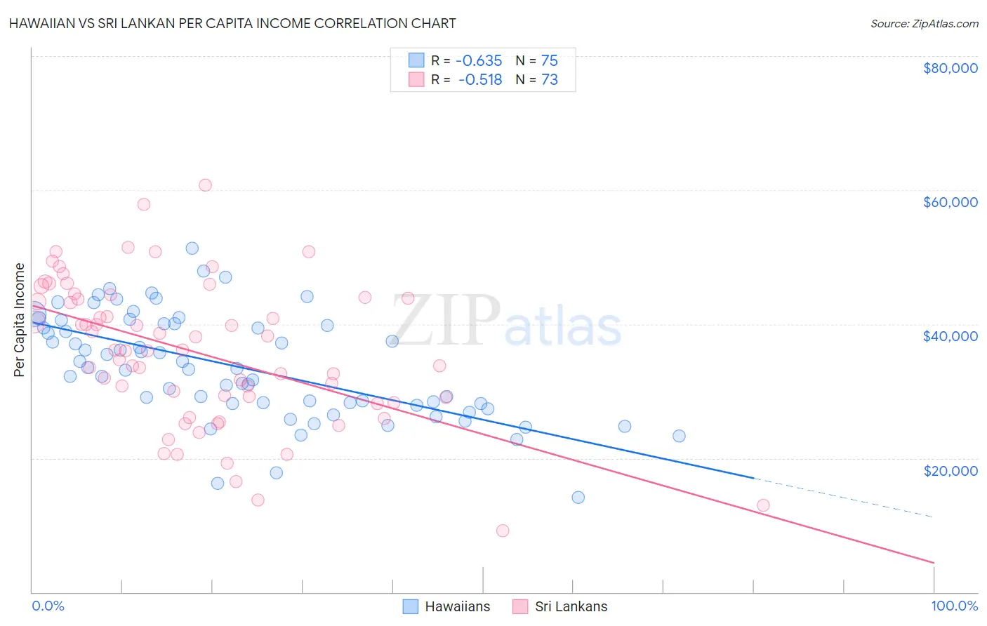 Hawaiian vs Sri Lankan Per Capita Income