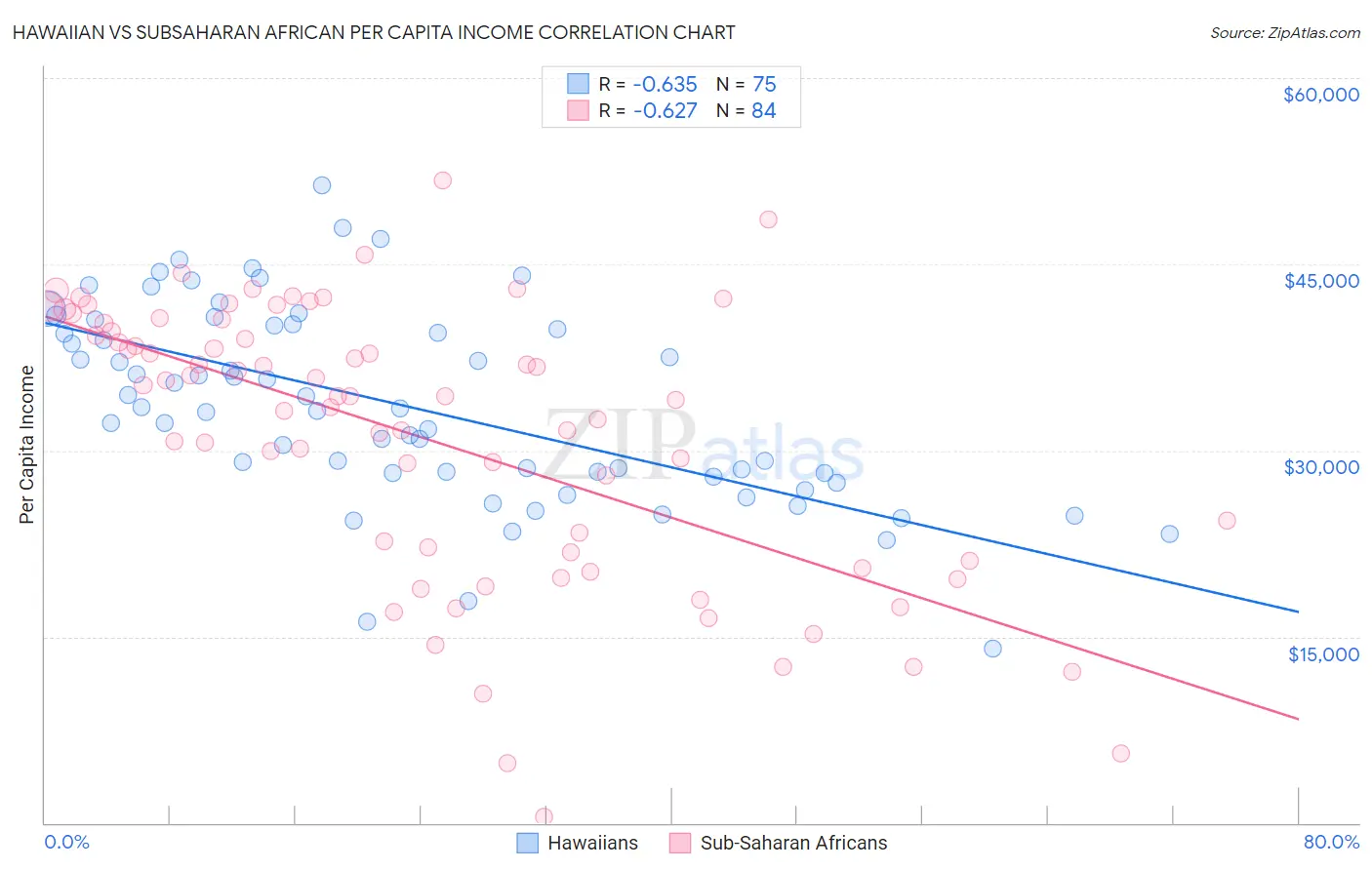 Hawaiian vs Subsaharan African Per Capita Income