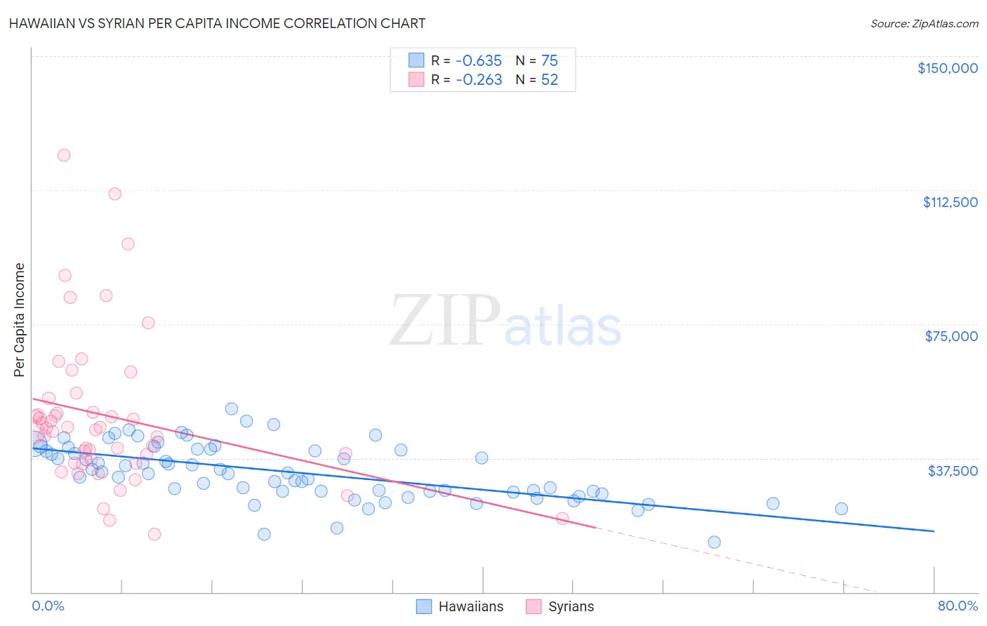 Hawaiian vs Syrian Per Capita Income