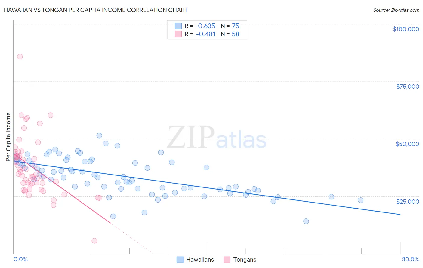 Hawaiian vs Tongan Per Capita Income