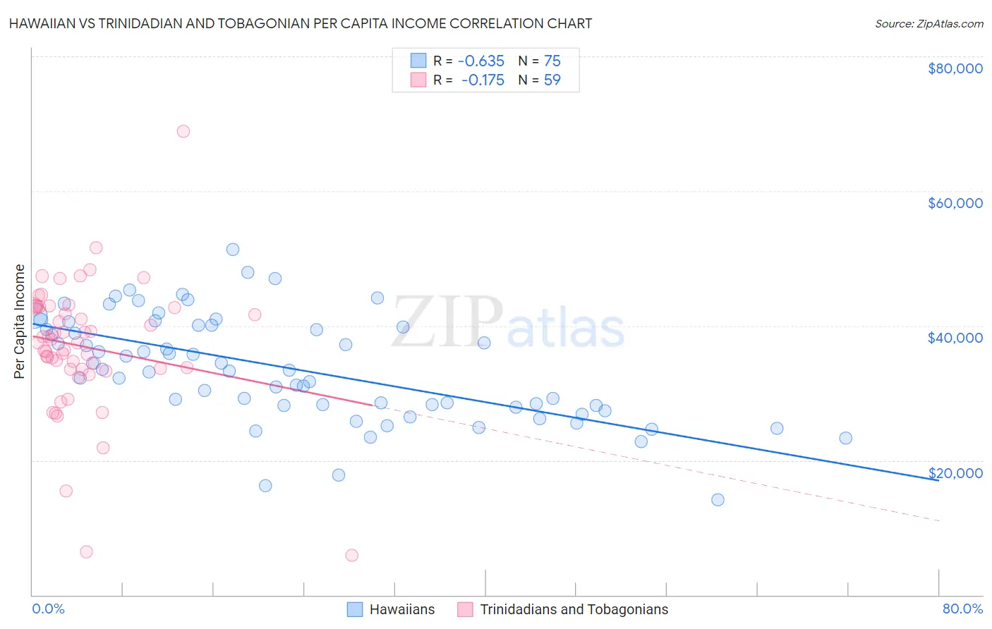 Hawaiian vs Trinidadian and Tobagonian Per Capita Income