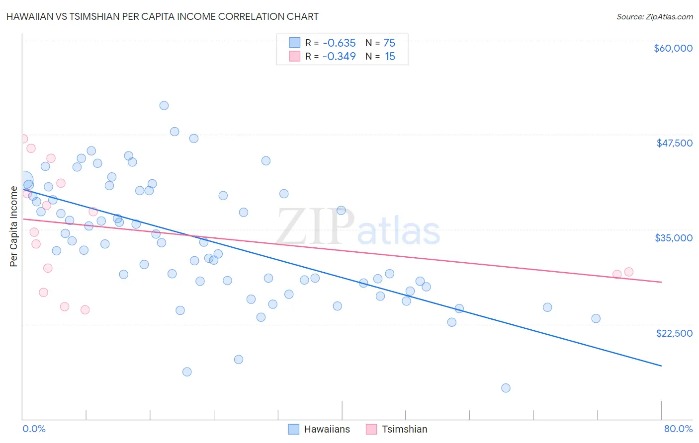 Hawaiian vs Tsimshian Per Capita Income