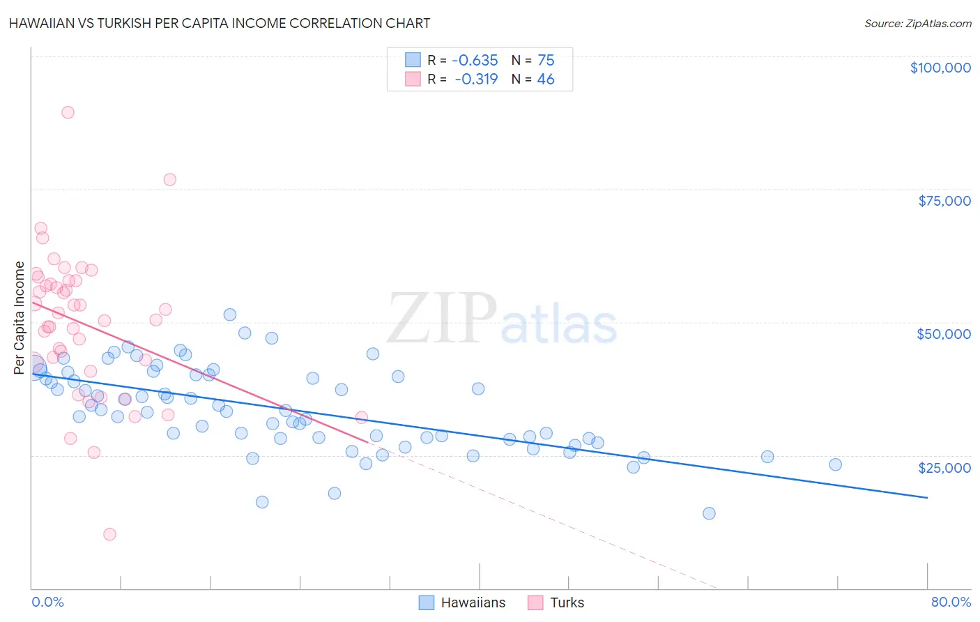 Hawaiian vs Turkish Per Capita Income