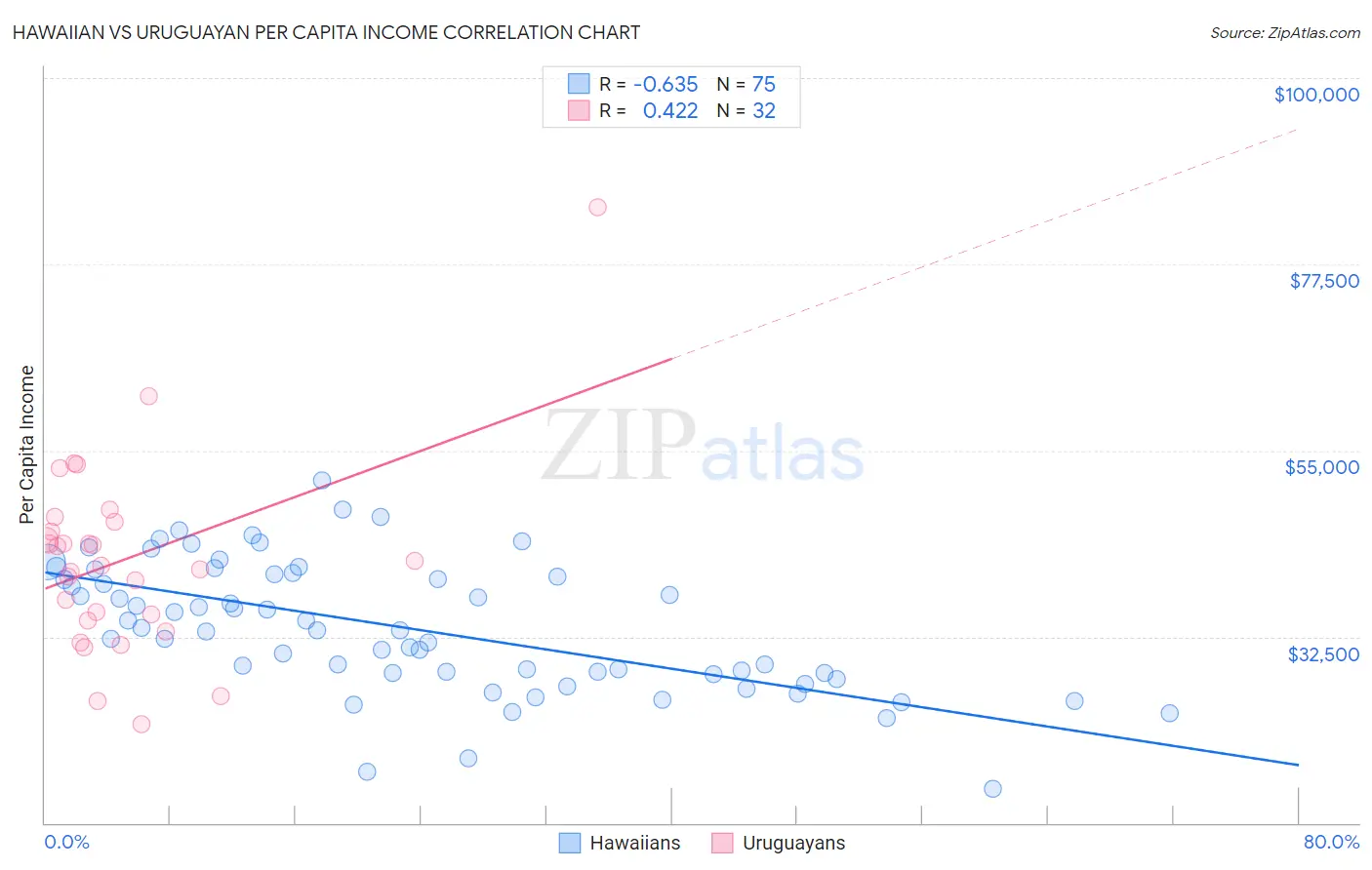 Hawaiian vs Uruguayan Per Capita Income
