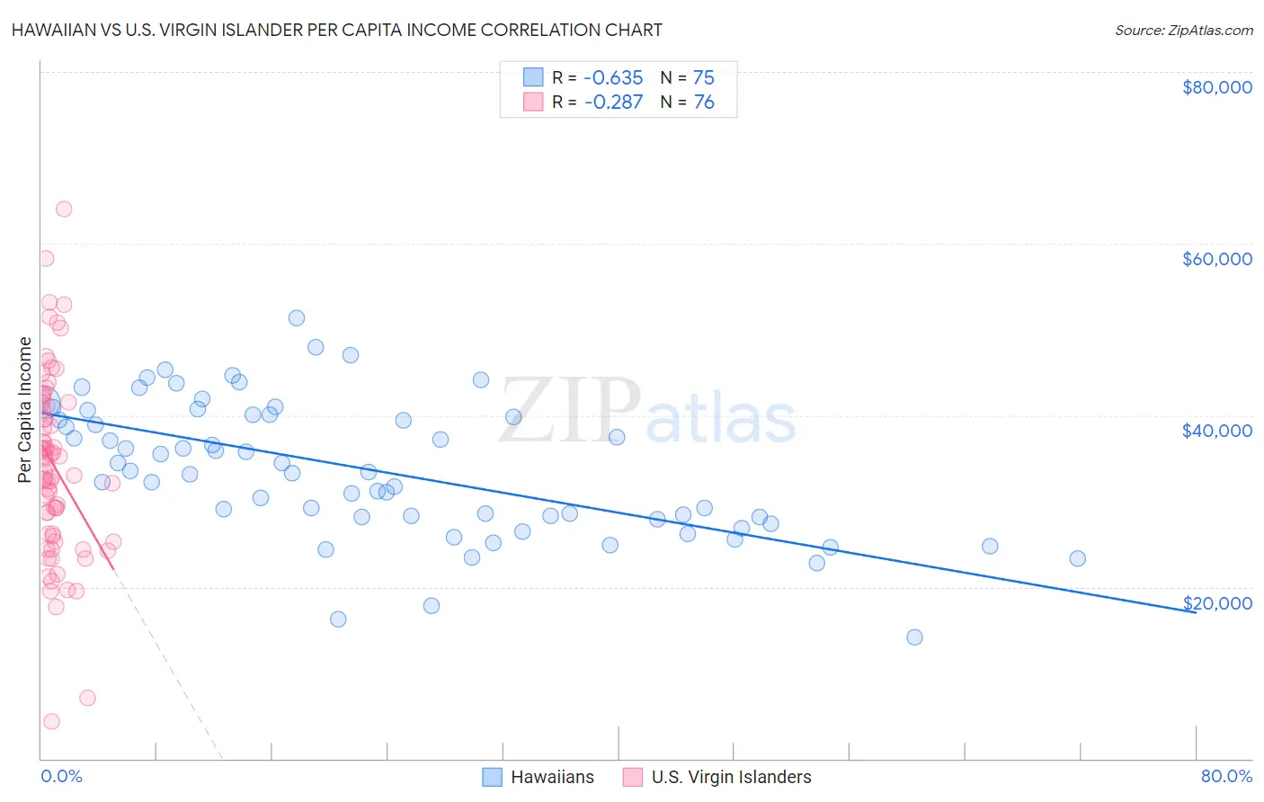 Hawaiian vs U.S. Virgin Islander Per Capita Income