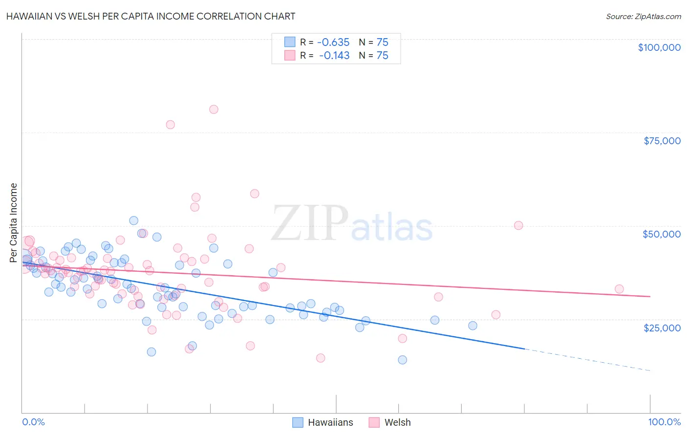 Hawaiian vs Welsh Per Capita Income