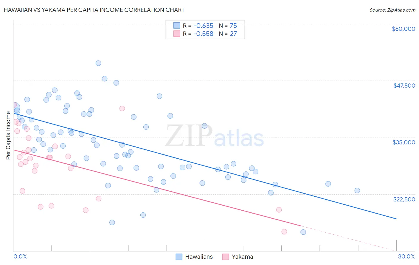 Hawaiian vs Yakama Per Capita Income