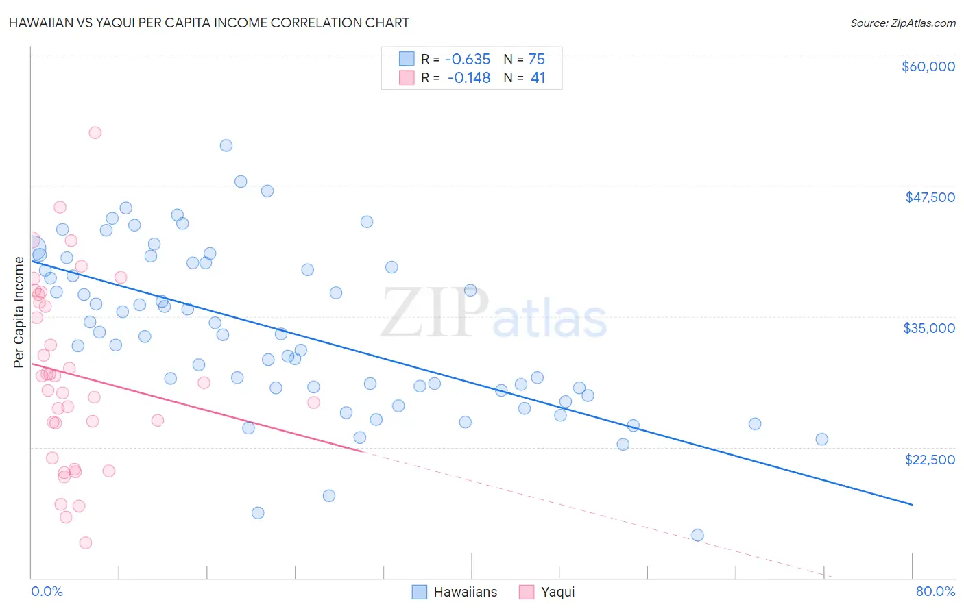 Hawaiian vs Yaqui Per Capita Income