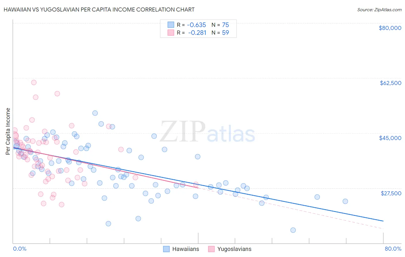 Hawaiian vs Yugoslavian Per Capita Income